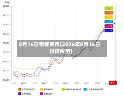 8月16日铝锭费用(2026年8月16日铝锭费用)