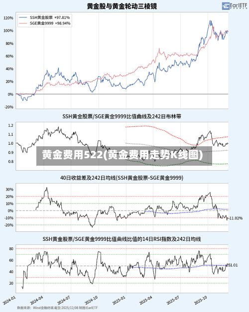 黄金费用522(黄金费用走势K线图)-第2张图片