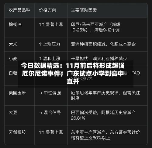 今日数据精选：11月前后将形成超强厄尔尼诺事件；广东试点小学到高中直升-第3张图片