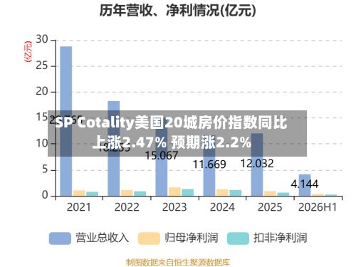 SP Cotality美国20城房价指数同比上涨2.47% 预期涨2.2%