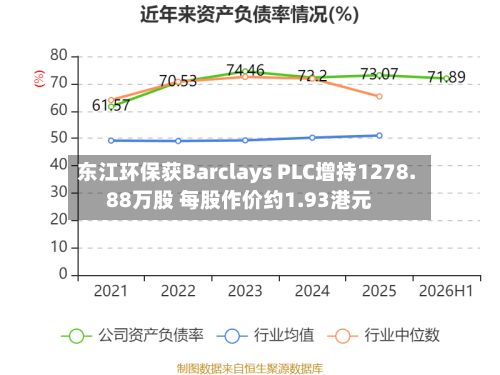 东江环保获Barclays PLC增持1278.88万股 每股作价约1.93港元-第1张图片