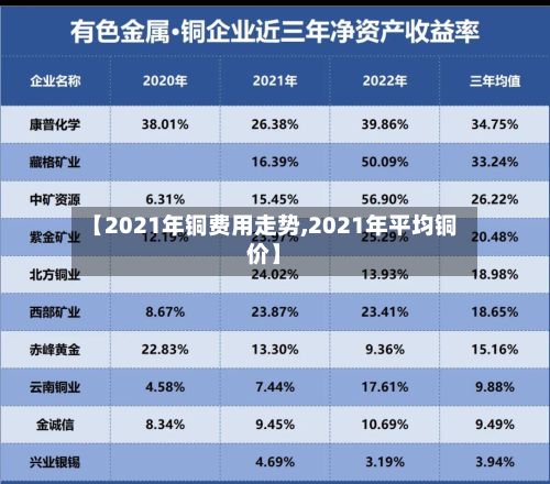 【2021年铜费用走势,2021年平均铜价】