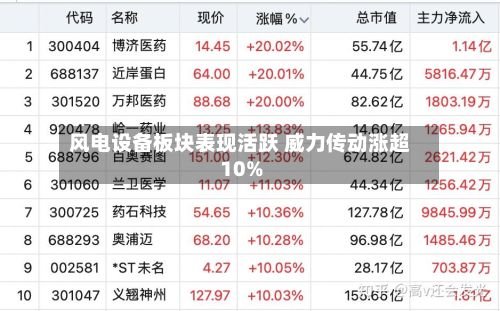 风电设备板块表现活跃 威力传动涨超10%-第2张图片