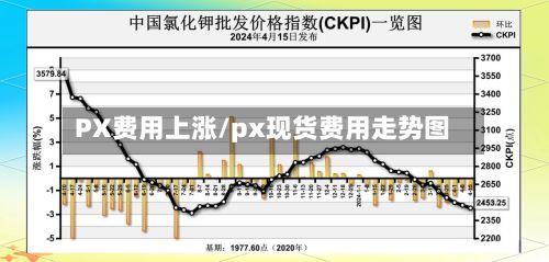 PX费用上涨/px现货费用走势图