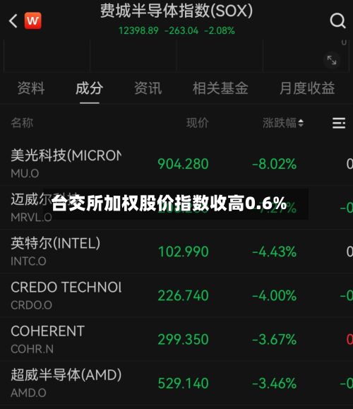 台交所加权股价指数收高0.6%