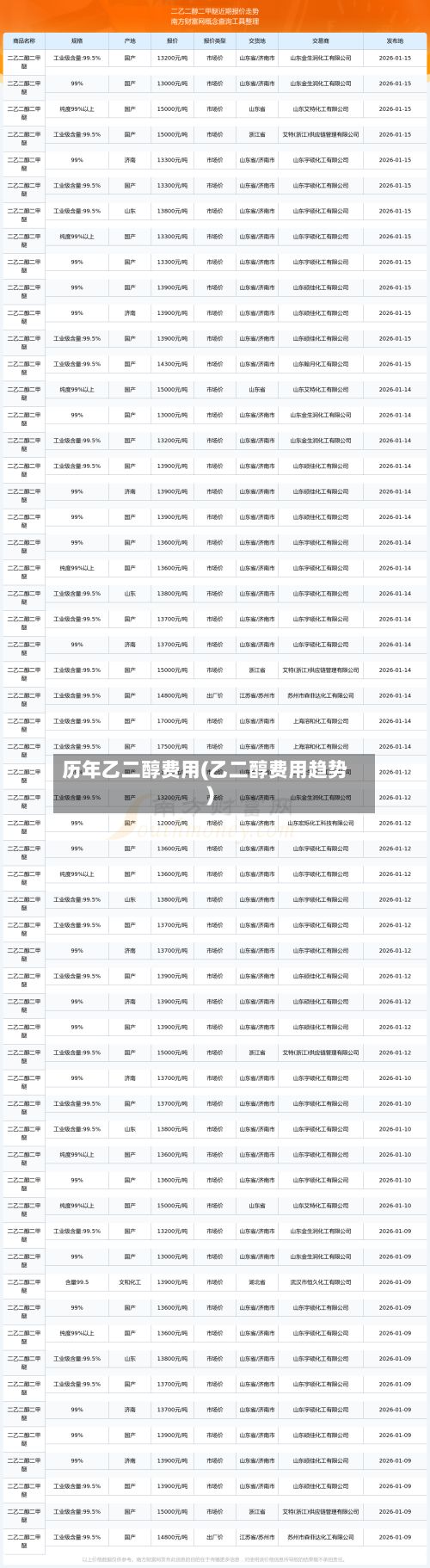历年乙二醇费用(乙二醇费用趋势)-第2张图片