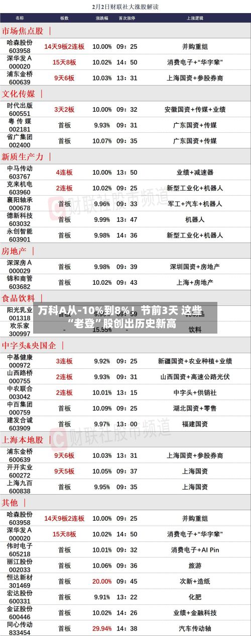 万科A从-10%到8%！节前3天 这些“老登”股创出历史新高