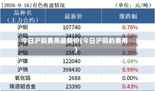 今日沪铜费用最新价(今日沪铜的费用)