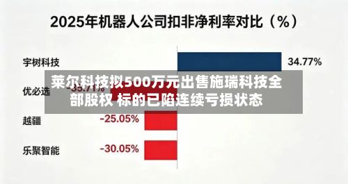 莱尔科技拟500万元出售施瑞科技全部股权 标的已陷连续亏损状态