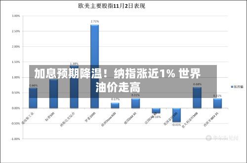 加息预期降温!纳指涨近1% 世界
油价走高-第2张图片