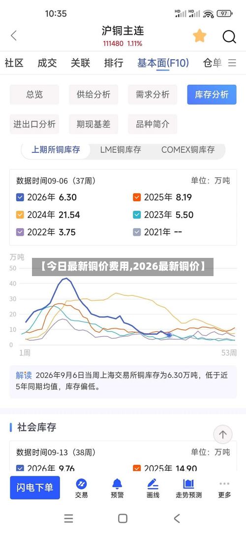 【今日最新铜价费用,2026最新铜价】