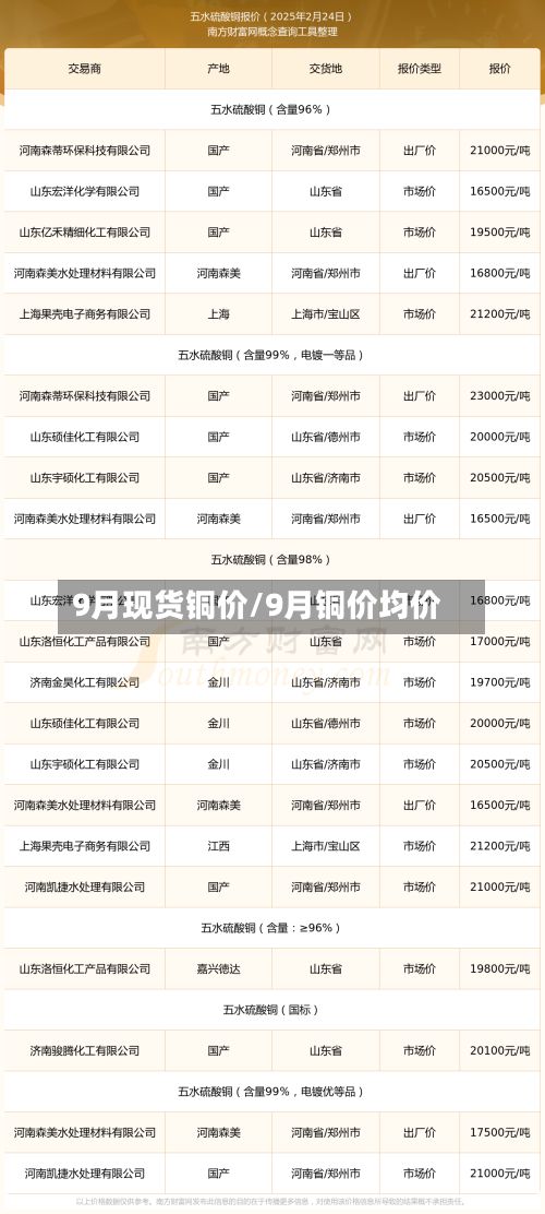 9月现货铜价/9月铜价均价-第2张图片