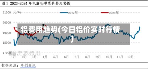 铝费用趋势(今日铝价实时行情)