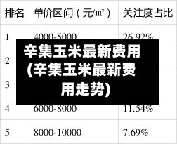 辛集玉米最新费用(辛集玉米最新费用走势)-第2张图片