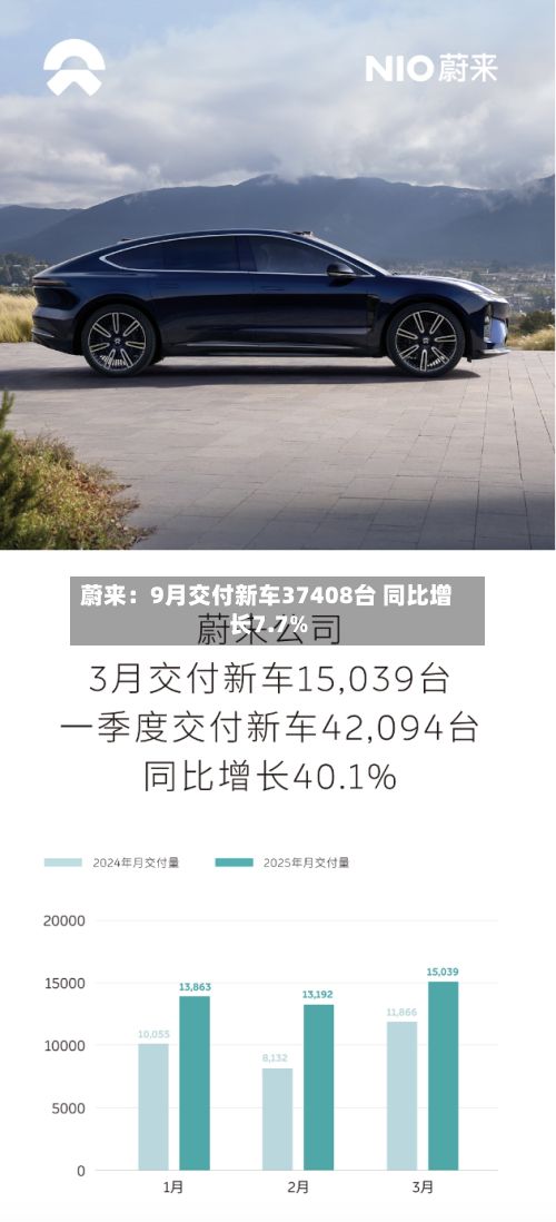 蔚来：9月交付新车37408台 同比增长7.7%-第1张图片