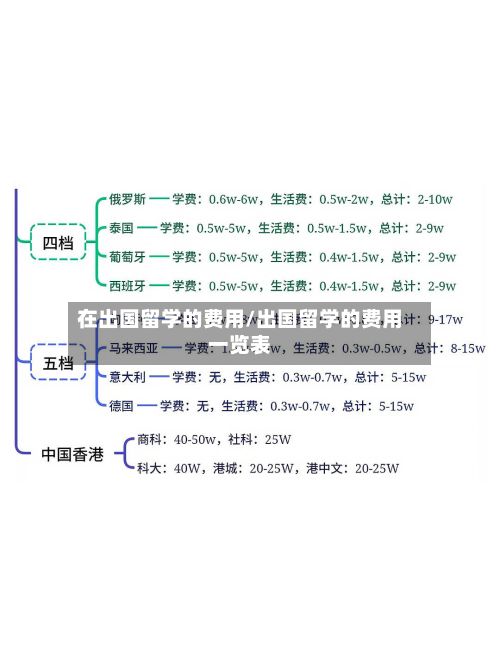 在出国留学的费用/出国留学的费用一览表