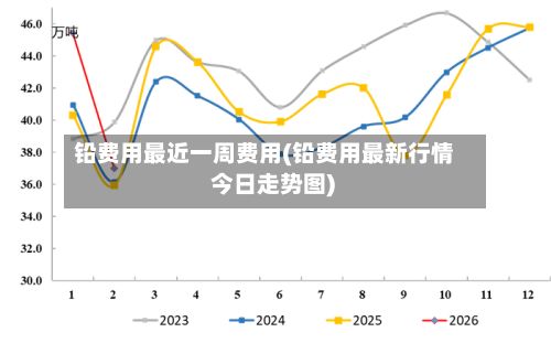 铅费用最近一周费用(铅费用最新行情 今日走势图)-第2张图片