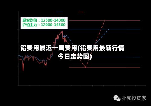 铅费用最近一周费用(铅费用最新行情 今日走势图)