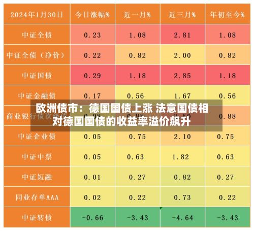 欧洲债市：德国国债上涨 法意国债相对德国国债的收益率溢价飙升