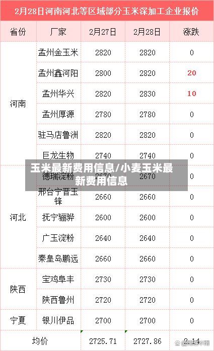玉米最新费用信息/小麦玉米最新费用信息