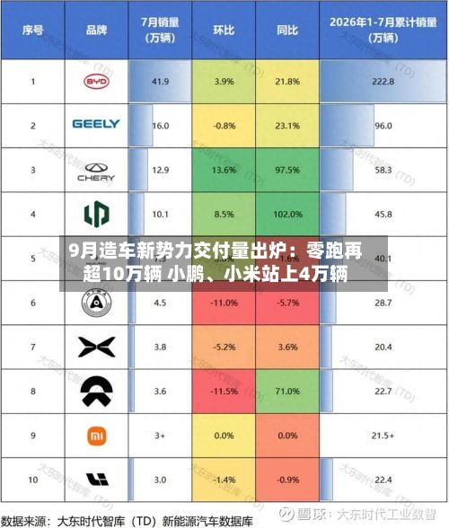 9月造车新势力交付量出炉：零跑再超10万辆 小鹏、小米站上4万辆