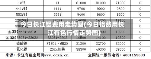 今日长江铝费用走势图(今日铝费用长江有色行情走势图)-第2张图片