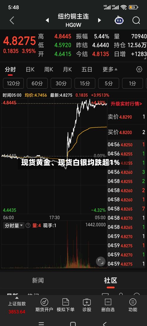 现货黄金、现货白银均跌超1%