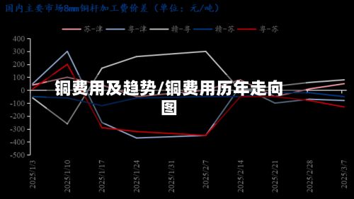 铜费用及趋势/铜费用历年走向图-第2张图片