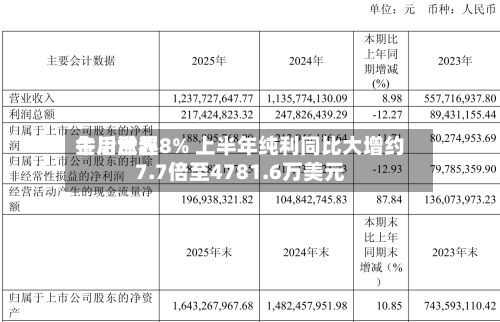 金川世界午后涨超8% 上半年纯利同比大增约7.7倍至4781.6万美元-第1张图片