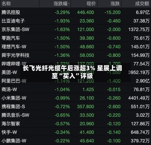 长飞光纤光缆午后涨超3% 星展上调至“买入”评级-第3张图片