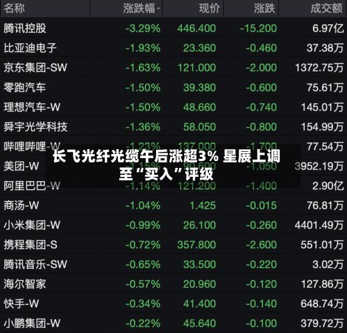 长飞光纤光缆午后涨超3% 星展上调至“买入”评级-第2张图片