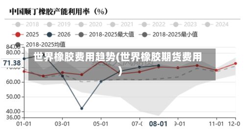 世界橡胶费用趋势(世界橡胶期货费用)-第3张图片