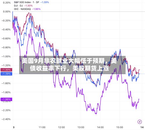 美国9月非农就业大幅低于预期，美债收益率下行	，美股期货上涨-第2张图片