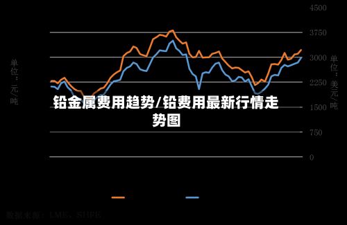 铅金属费用趋势/铅费用最新行情走势图