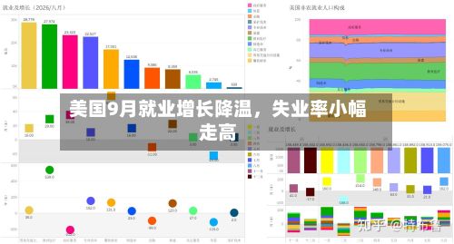 美国9月就业增长降温，失业率小幅走高