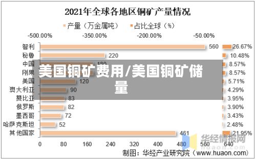 美国铜矿费用/美国铜矿储量-第2张图片