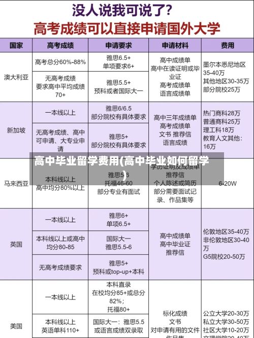 高中毕业留学费用(高中毕业如何留学)