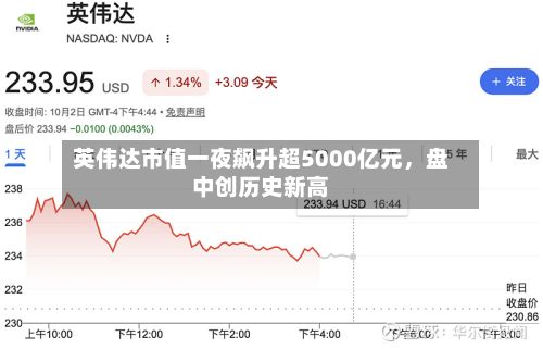 英伟达市值一夜飙升超5000亿元，盘中创历史新高-第3张图片