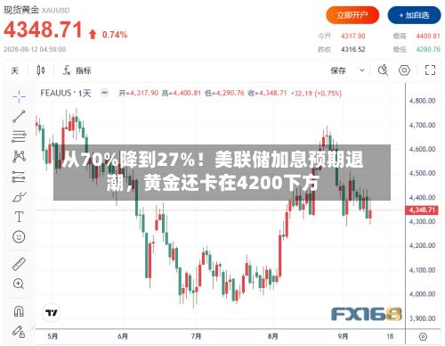 从70%降到27%！美联储加息预期退潮，黄金还卡在4200下方-第2张图片