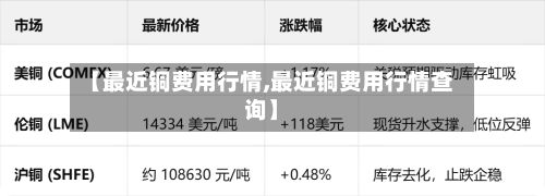【最近铜费用行情,最近铜费用行情查询】