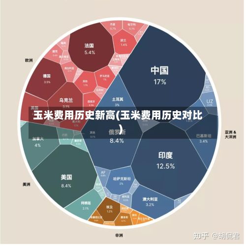 玉米费用历史新高(玉米费用历史对比)-第2张图片