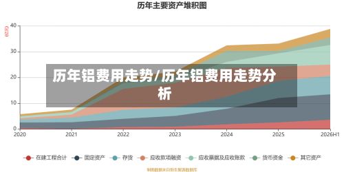 历年铝费用走势/历年铝费用走势分析-第3张图片