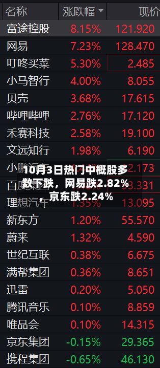 10月3日热门中概股多数下跌，网易跌2.82%	，京东跌2.24%-第2张图片