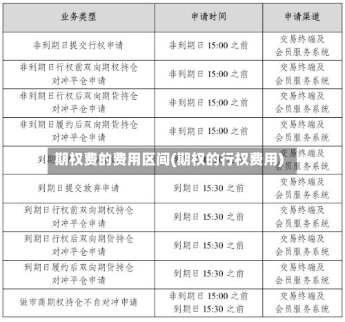 期权费的费用区间(期权的行权费用)-第3张图片