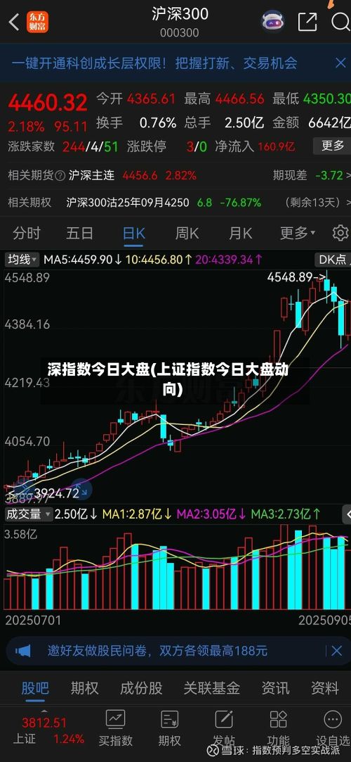 深指数今日大盘(上证指数今日大盘动向)