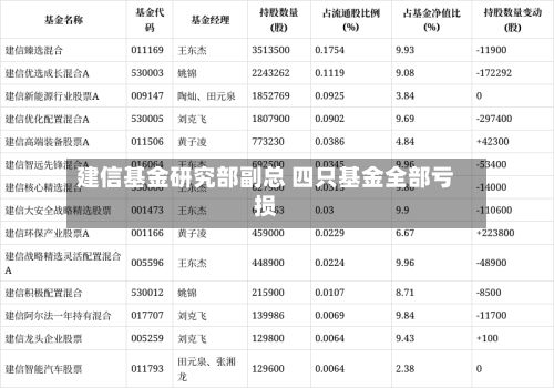 建信基金研究部副总 四只基金全部亏损-第2张图片