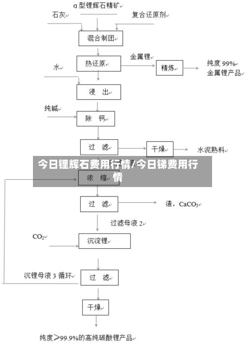 今日锂辉石费用行情/今日锑费用行情