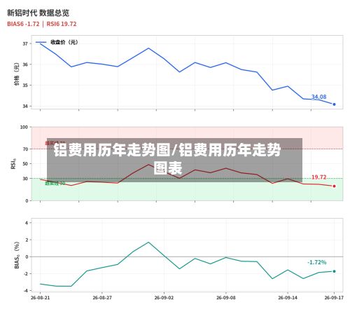 铝费用历年走势图/铝费用历年走势图表