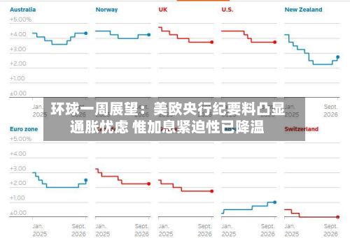 环球一周展望：美欧央行纪要料凸显通胀忧虑 惟加息紧迫性已降温