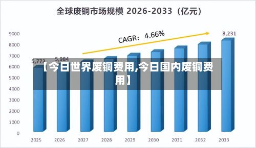 【今日世界废铜费用,今日国内废铜费用】